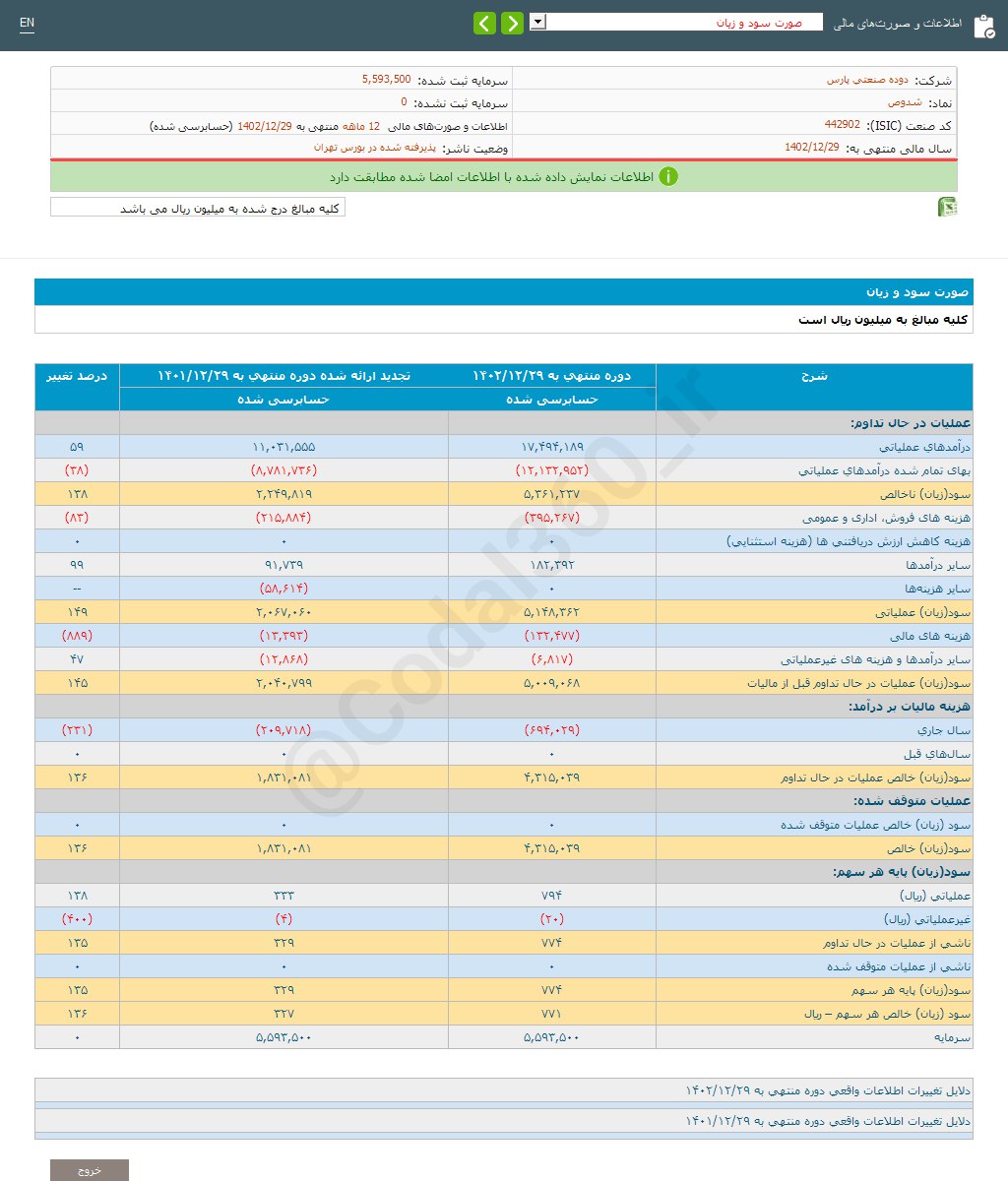 سود شناسایی شده شدوص چقدر است؟