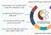 معامله نماد سپرده‌گذاری مرکزی در بازار توافقی فرابورس