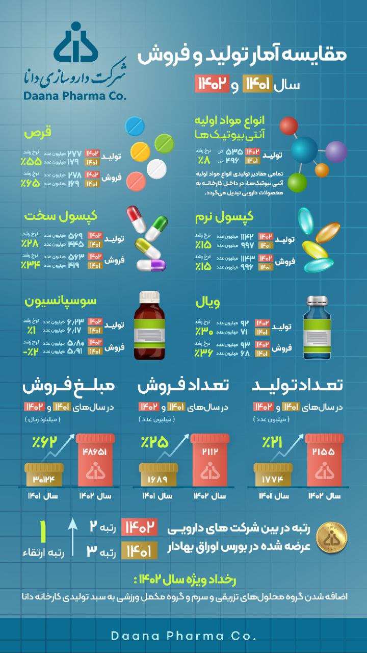 کسب رتبه دوم در بین شرکت های بورسی و افزایش فروش و تولید در داروسازی دانا