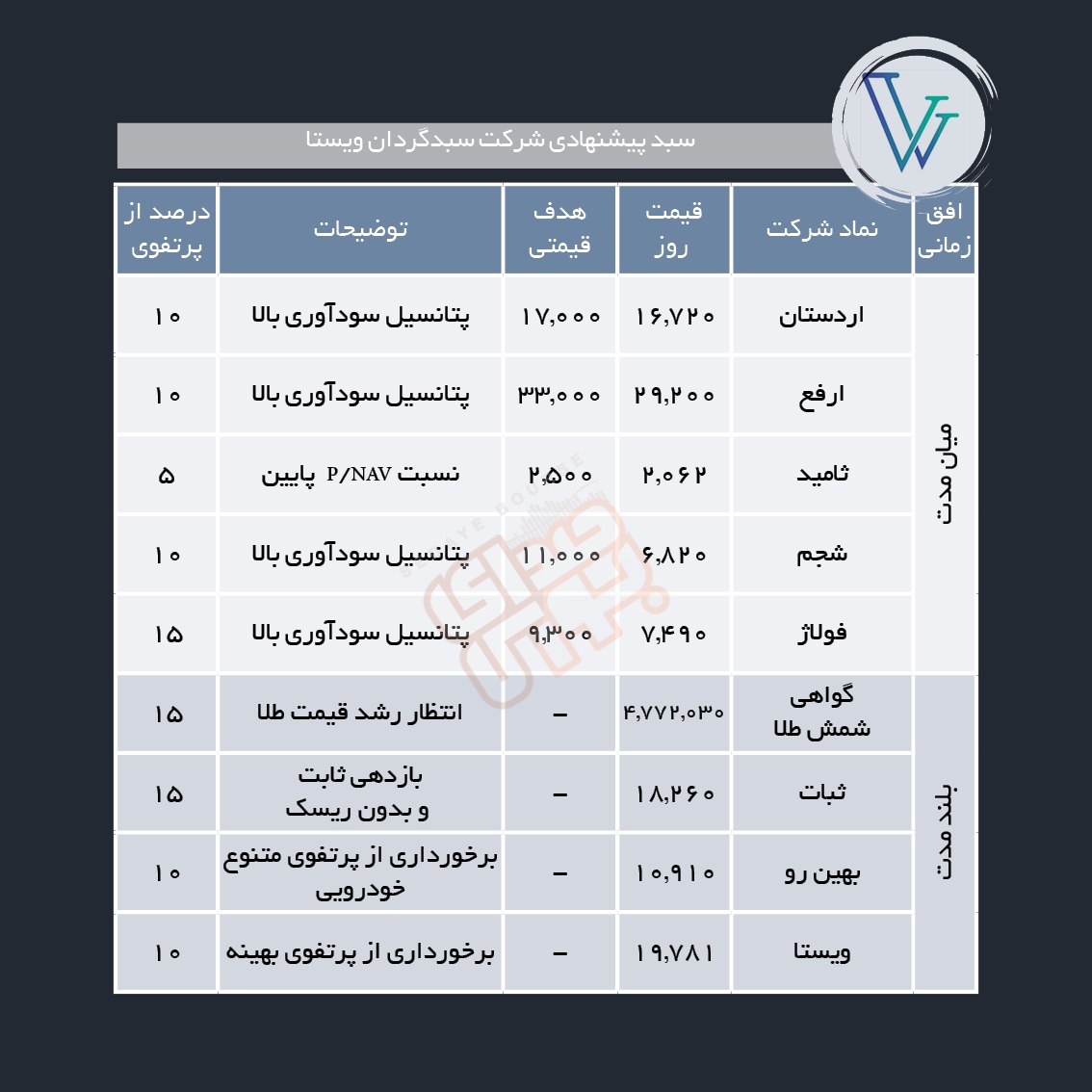 سبدهای پیشنهادی هفته سوم اردیبهشت ماه