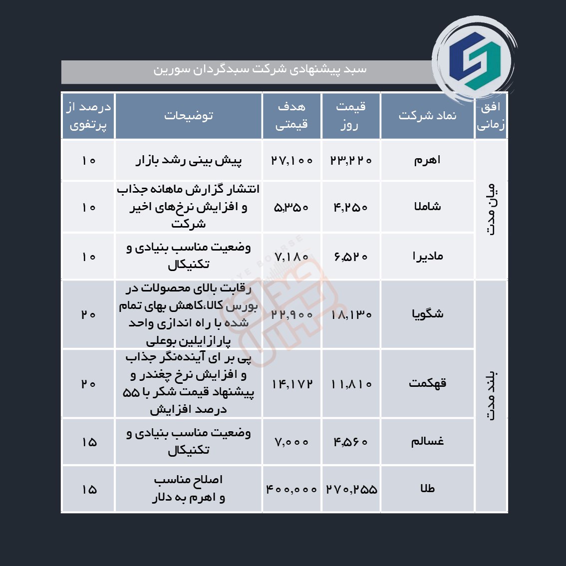 سبدهای پیشنهادی هفته سوم اردیبهشت ماه