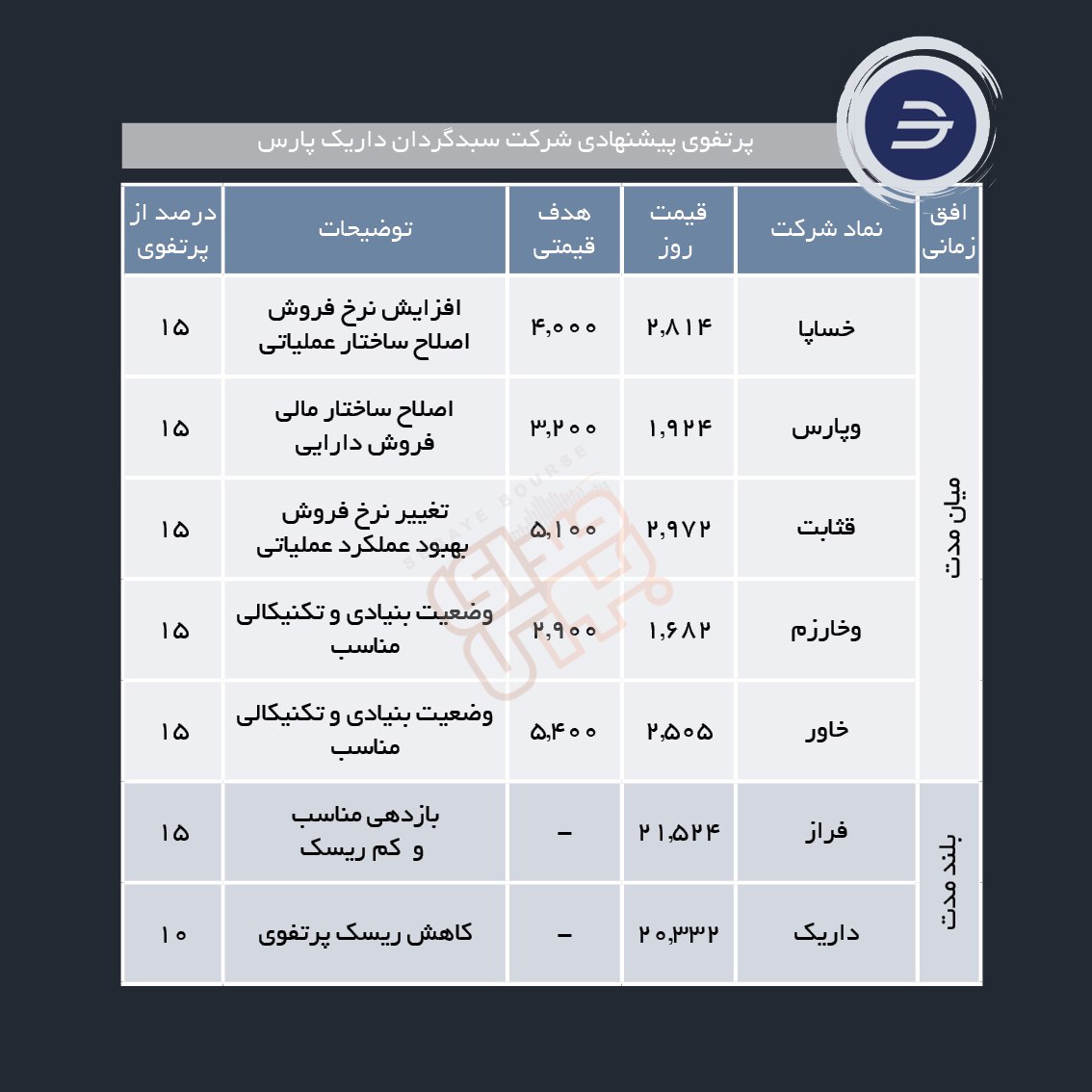 سبدهای پیشنهادی هفته سوم اردیبهشت ماه