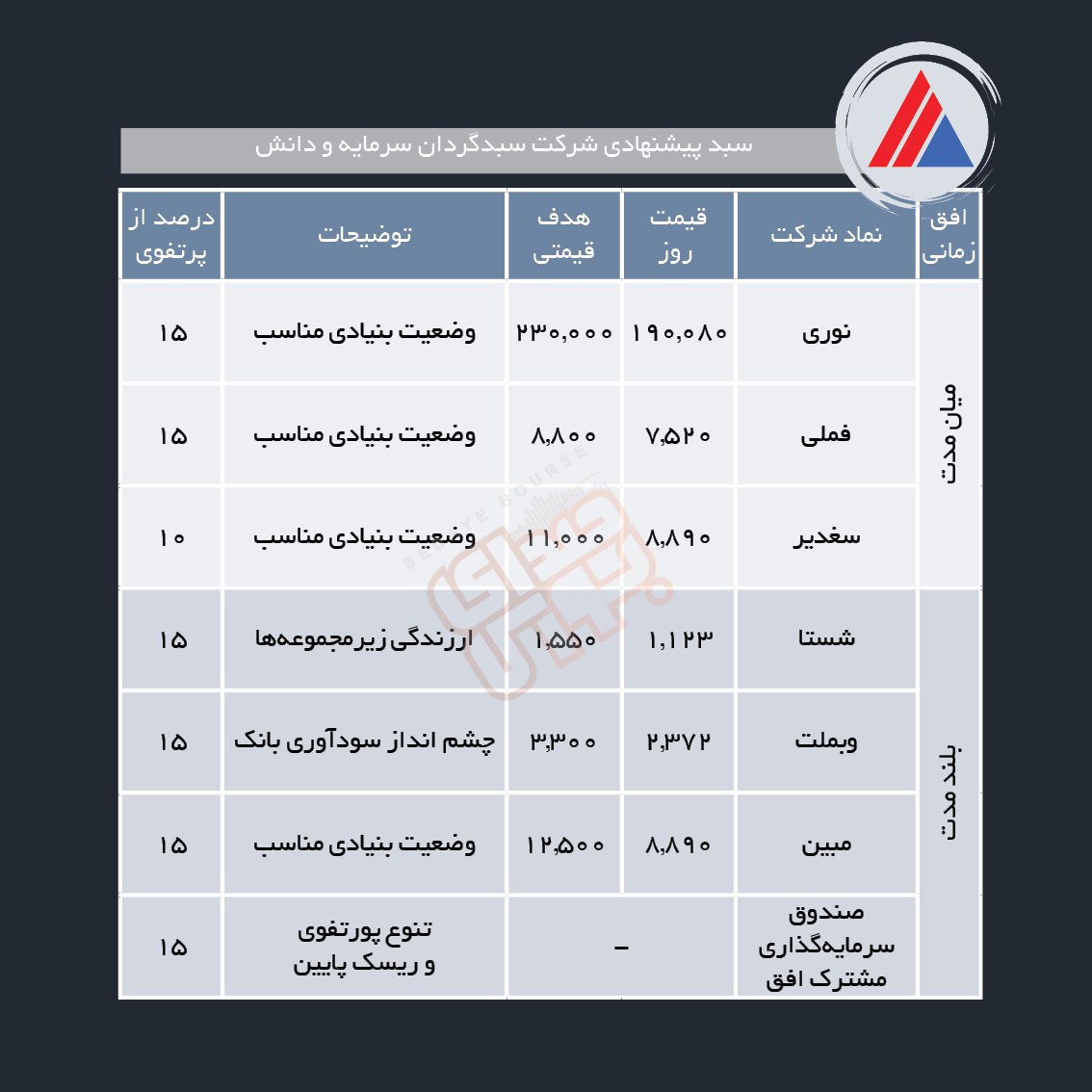 سبدهای پیشنهادی هفته سوم اردیبهشت ماه