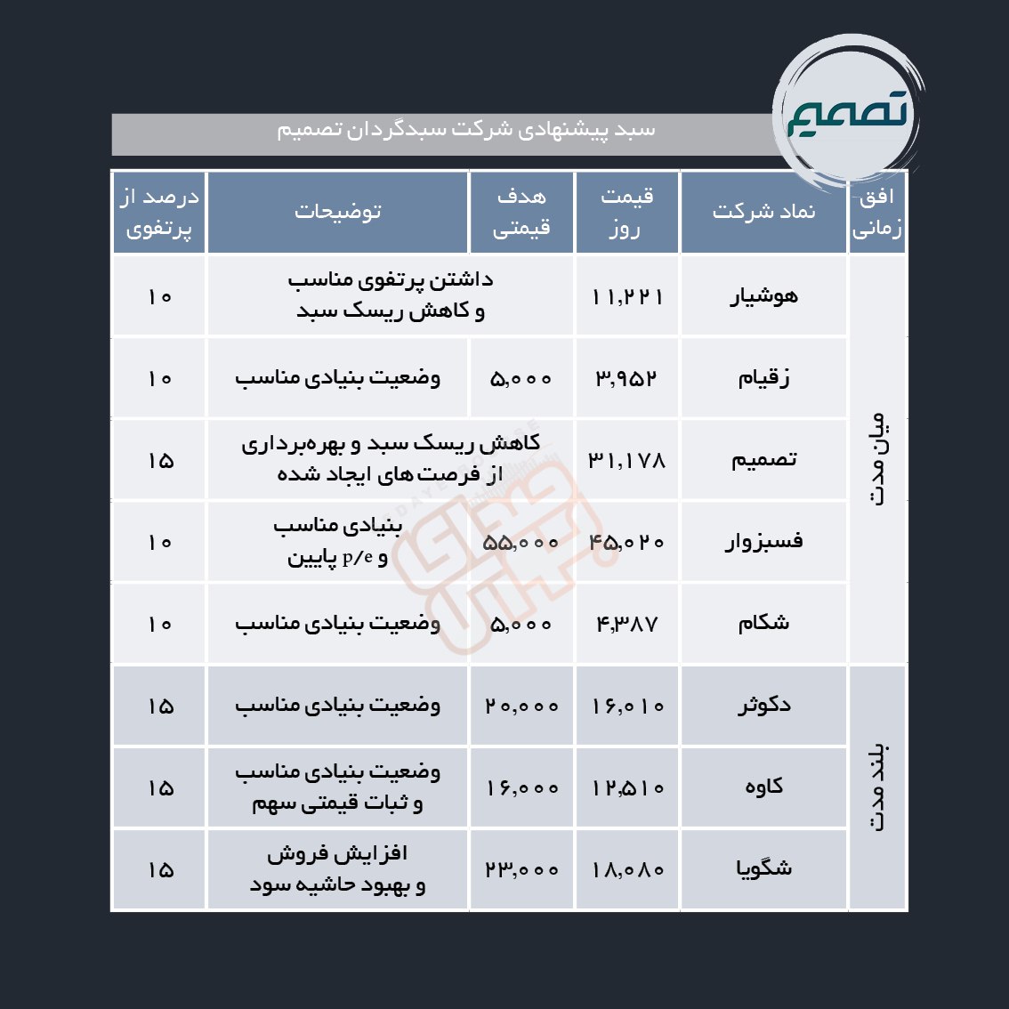 سبدهای پیشنهادی هفته سوم اردیبهشت ماه