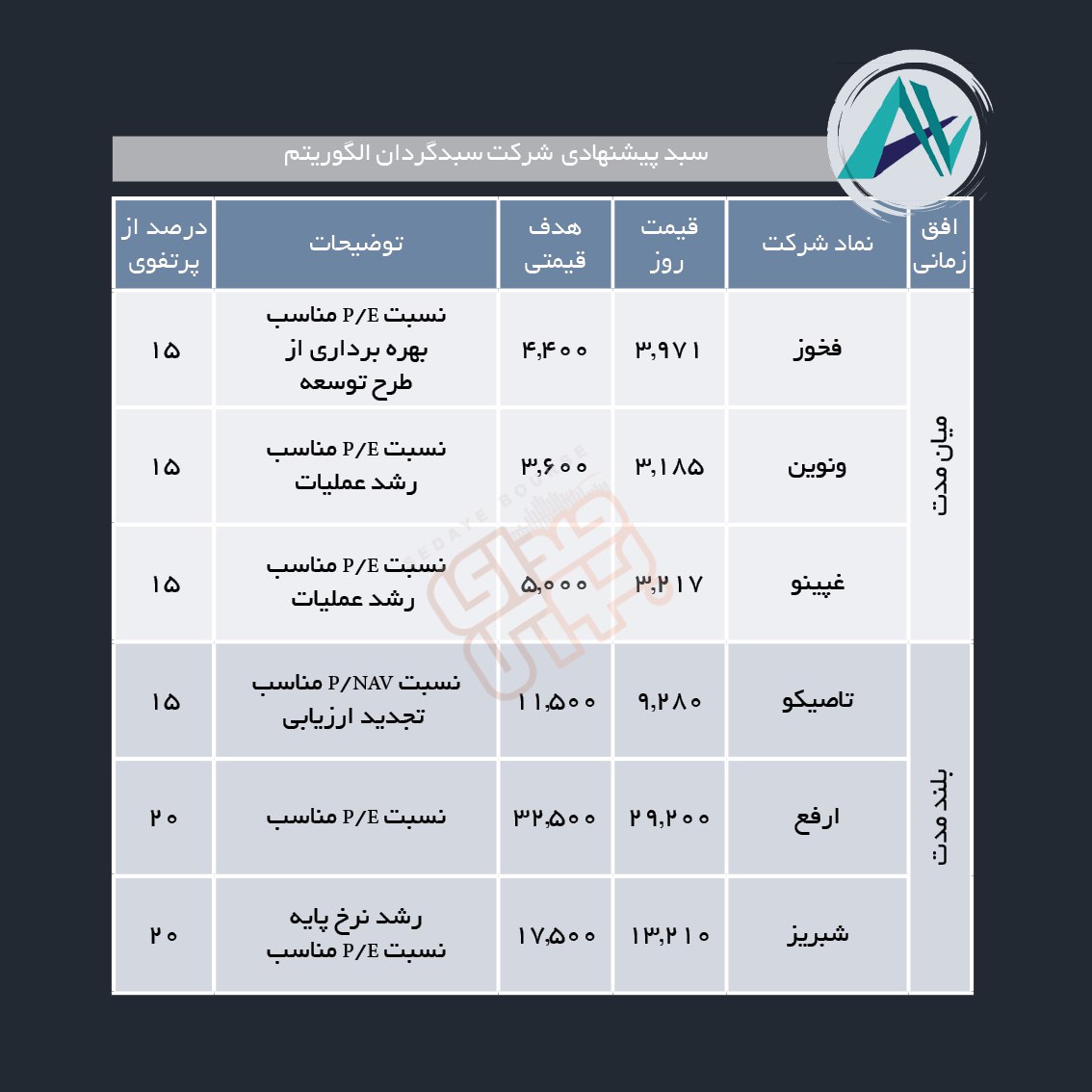 سبدهای پیشنهادی هفته سوم اردیبهشت ماه