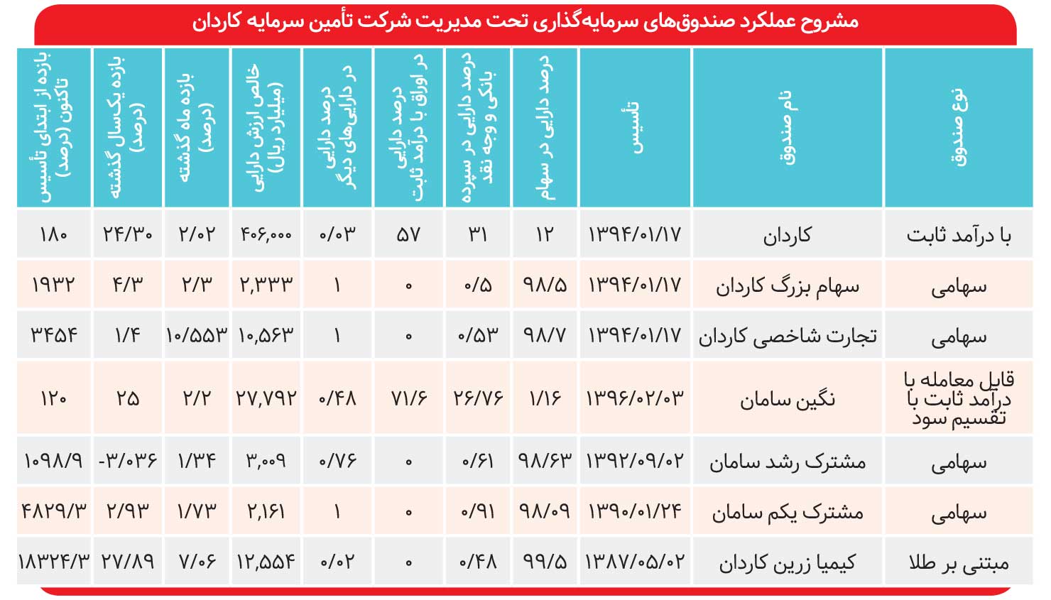 بازدهی ۳۴۵۴ درصدی صندوق «تجارت شاخصی کاردان»