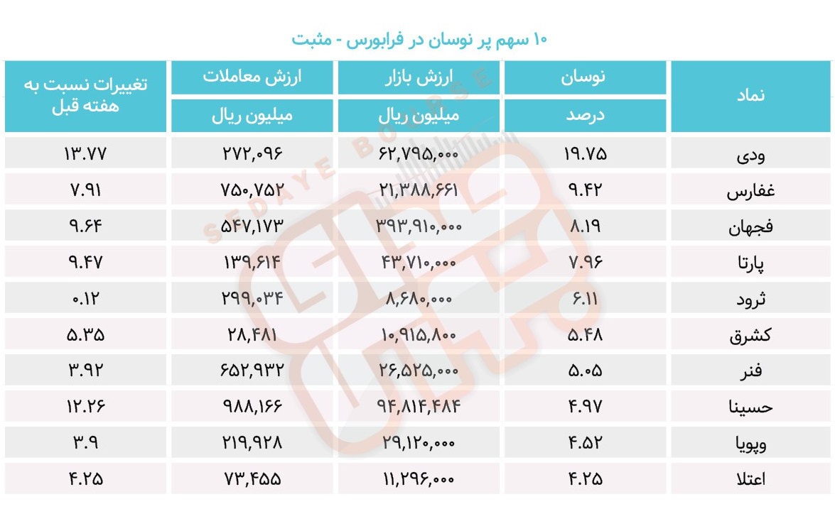 سبقت گرفتگان هفته در رالی بورس