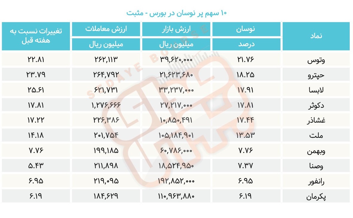 سبقت گرفتگان هفته در رالی بورس