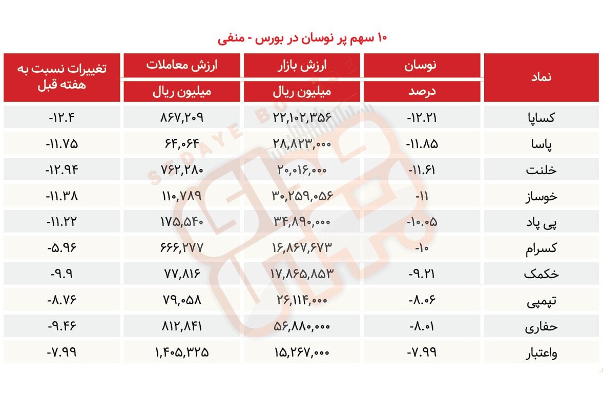 سبقت گرفتگان هفته در رالی بورس