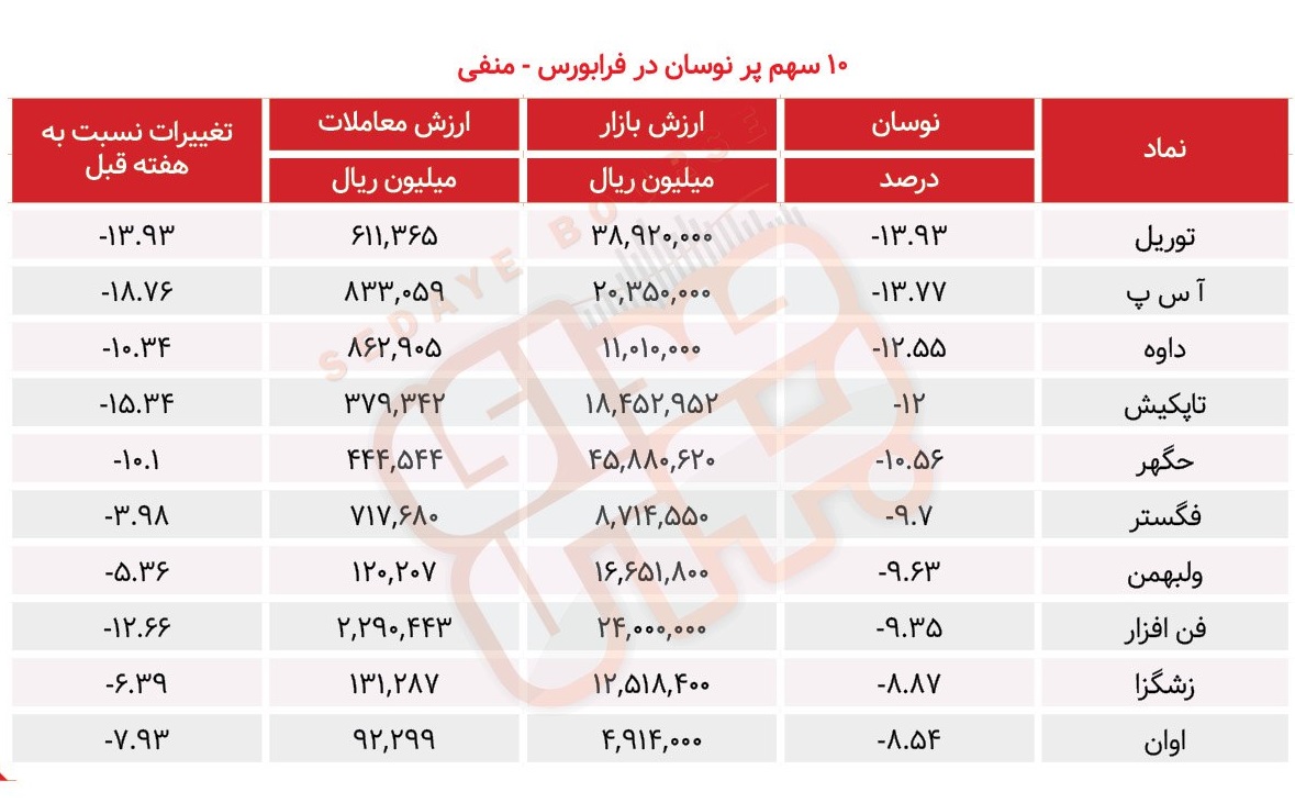 سبقت گرفتگان هفته در رالی بورس