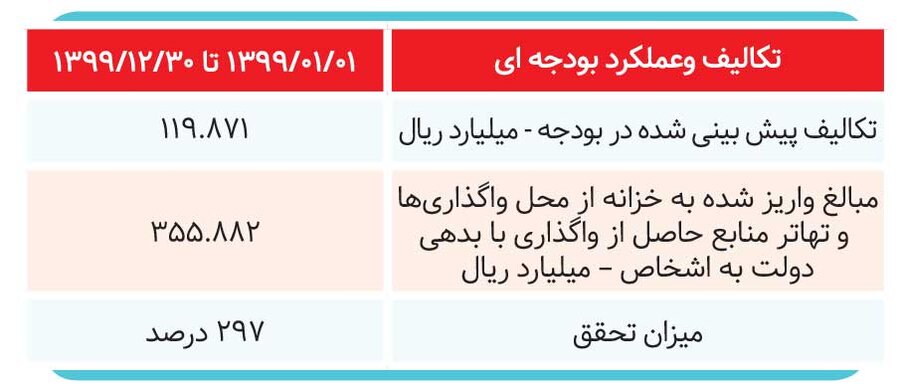 تزریق ۵۵۷ همتی اصل ۴۴ به بودجه