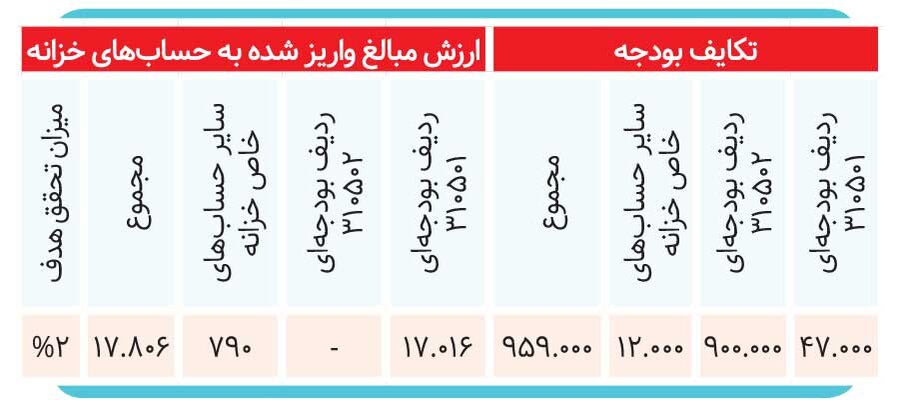 تزریق ۵۵۷ همتی اصل ۴۴ به بودجه