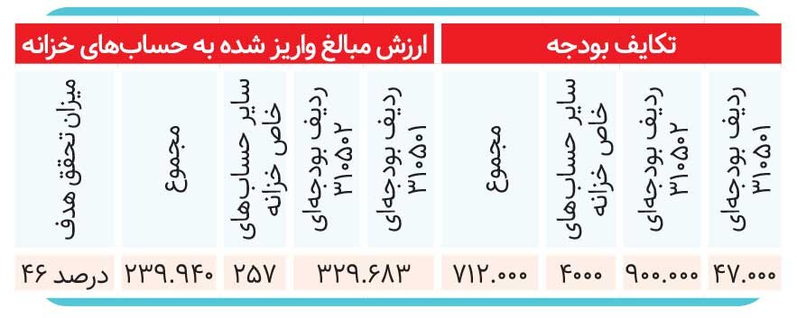 تزریق ۵۵۷ همتی اصل ۴۴ به بودجه