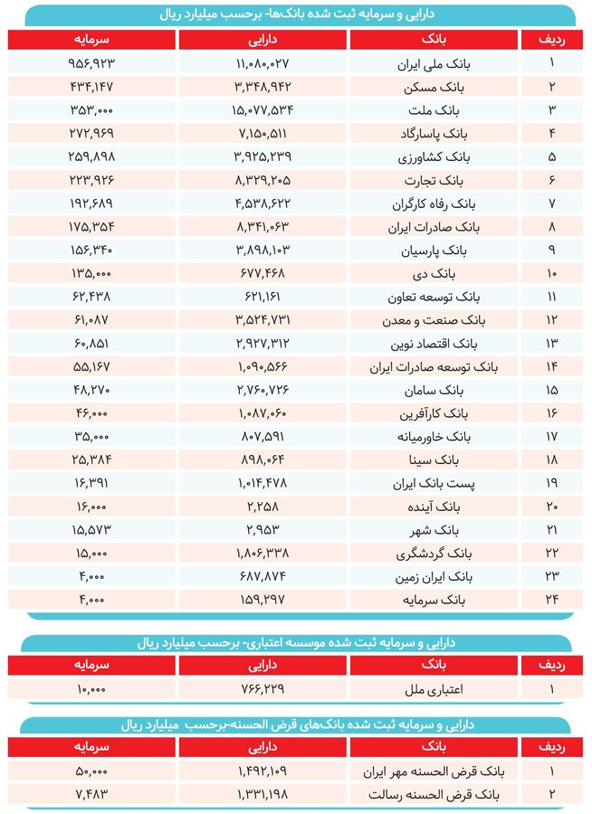 بیش از ۱۸۰ همت در راه بازار سرمایه