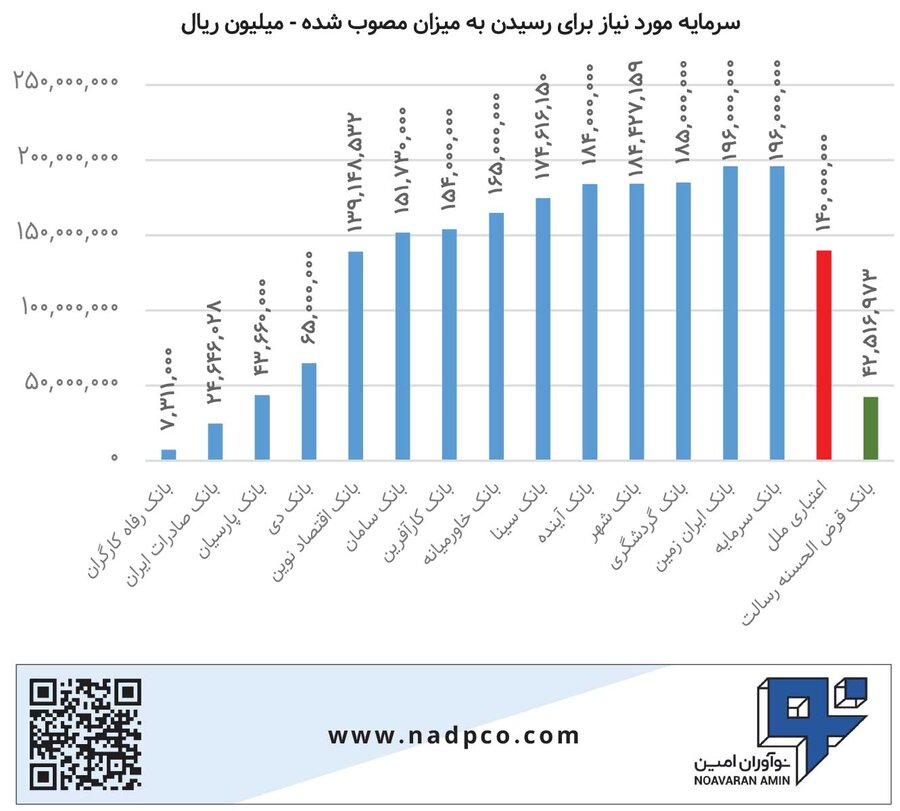 بیش از ۱۸۰ همت در راه بازار سرمایه