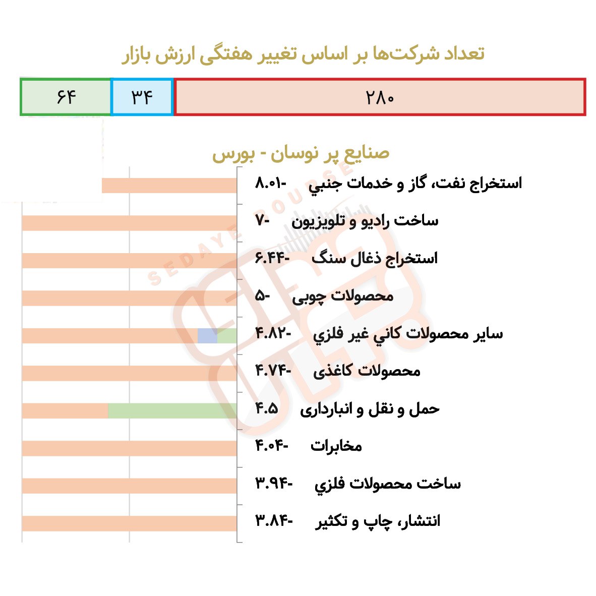 صنایع پرنوسان بورسی و فرابورسی در هفته گذشته