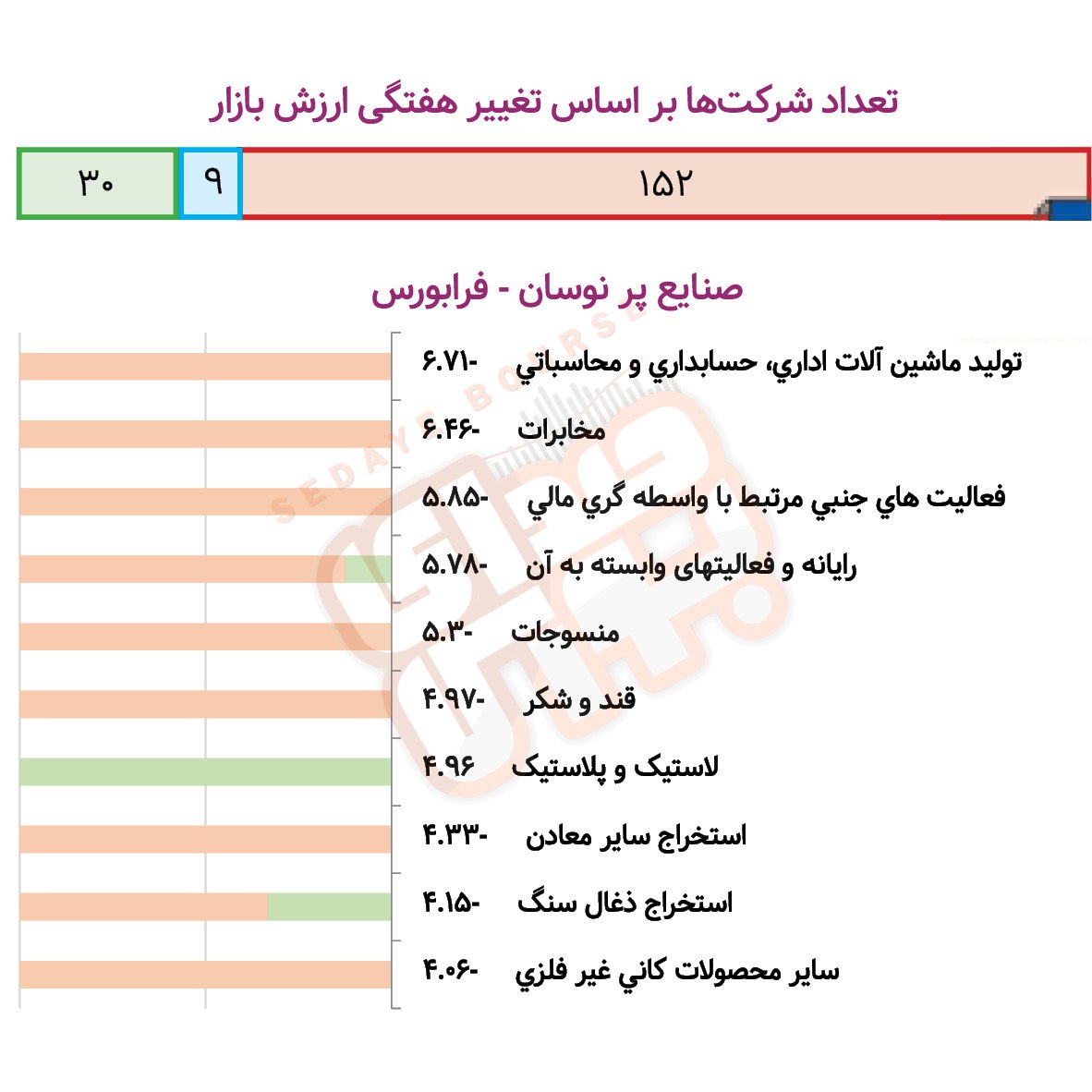 صنایع پرنوسان بورسی و فرابورسی در هفته گذشته