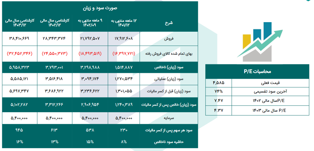 بررسی پیش بینی سود آینده فرود