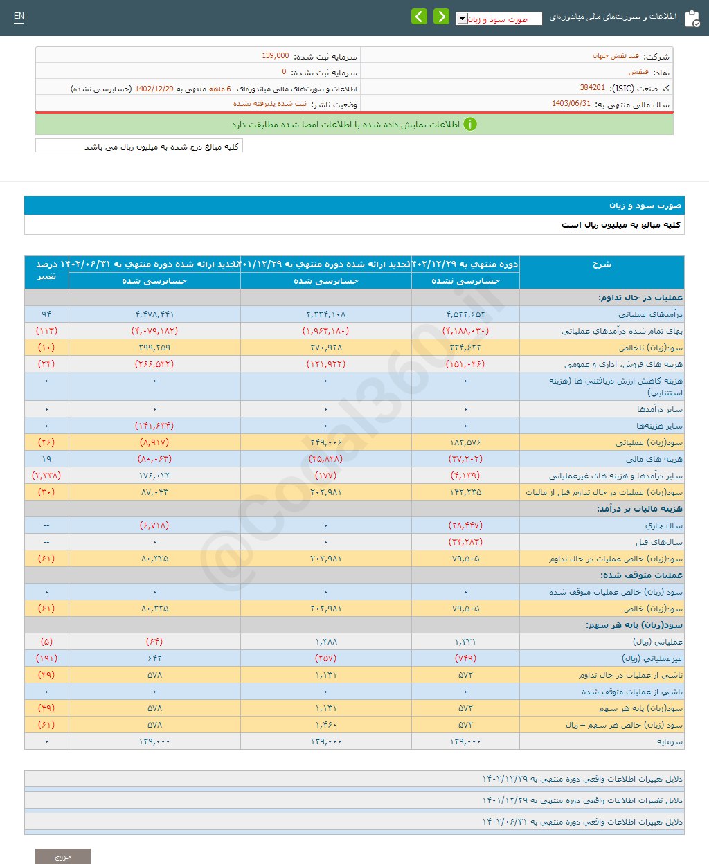 قنقش در ۶ ماه پقدر سود محقق کرد؟