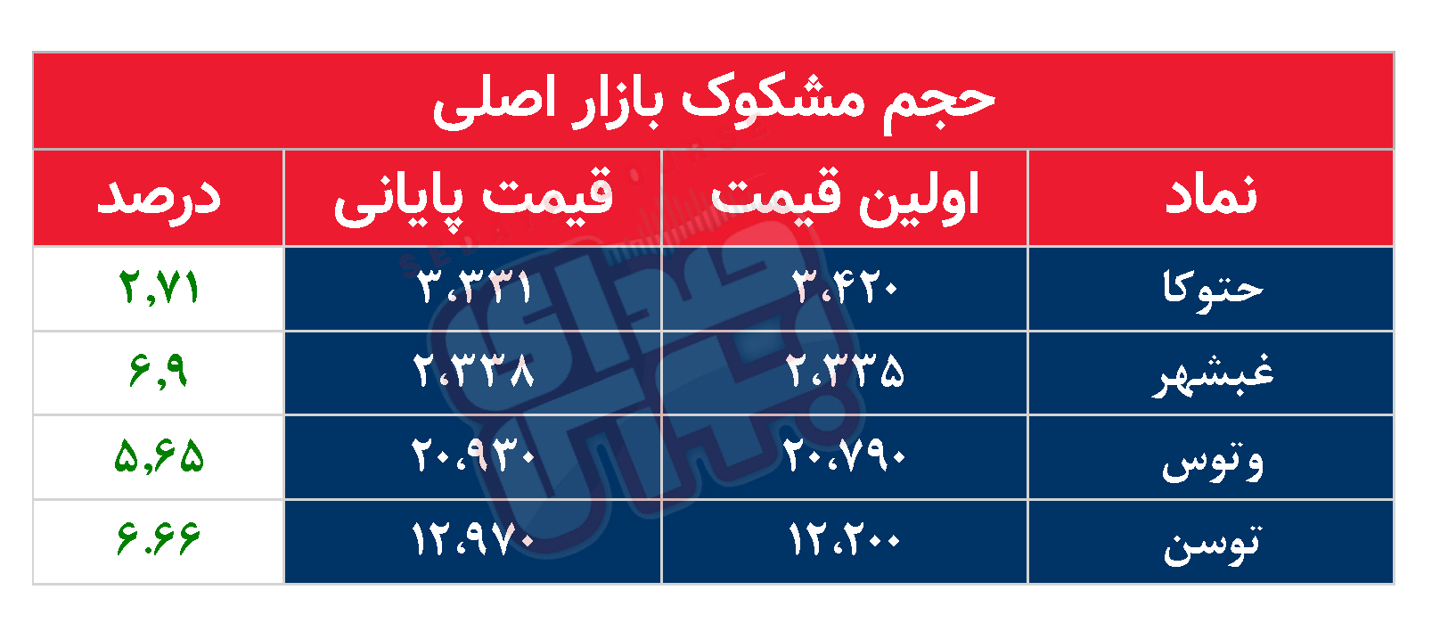 کدام نمادها امروز مشکوک بودند؟ ۱۶ اردیبهشت ۱۴۰۳