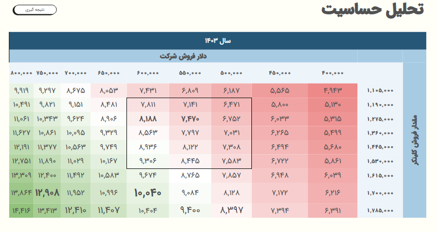 ساروج چقدر سود برای سال ۱۴۰۴ پیش بینی کرد؟