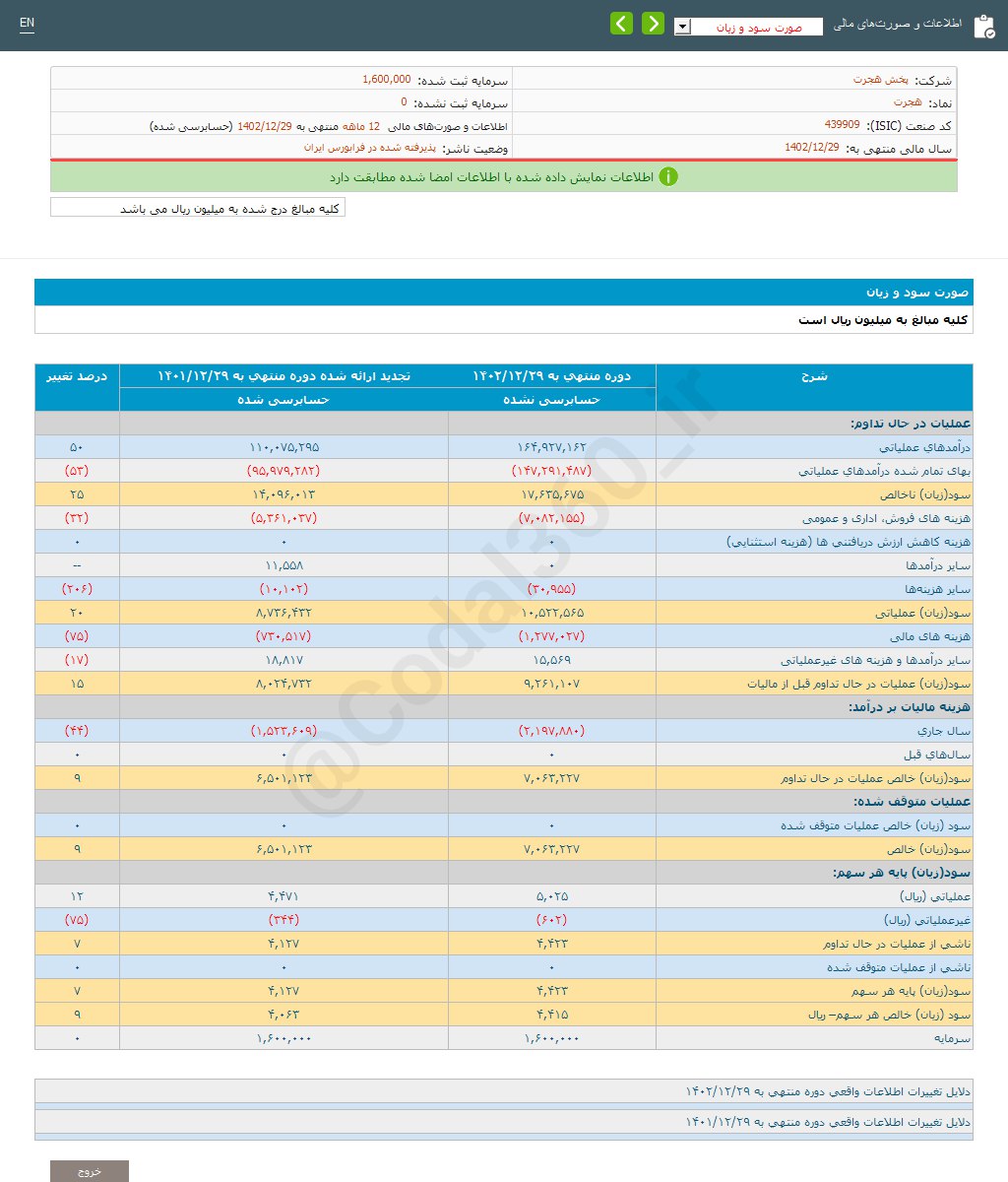 هجرت ۹ درصد افزایش سود داشت