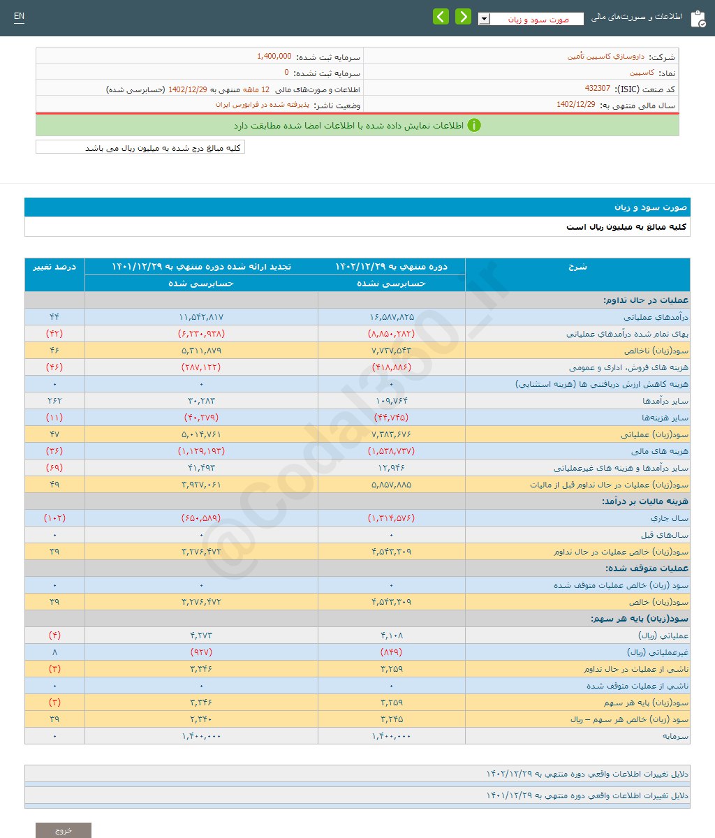 کاسپین چقدر سود تقسیم کرد