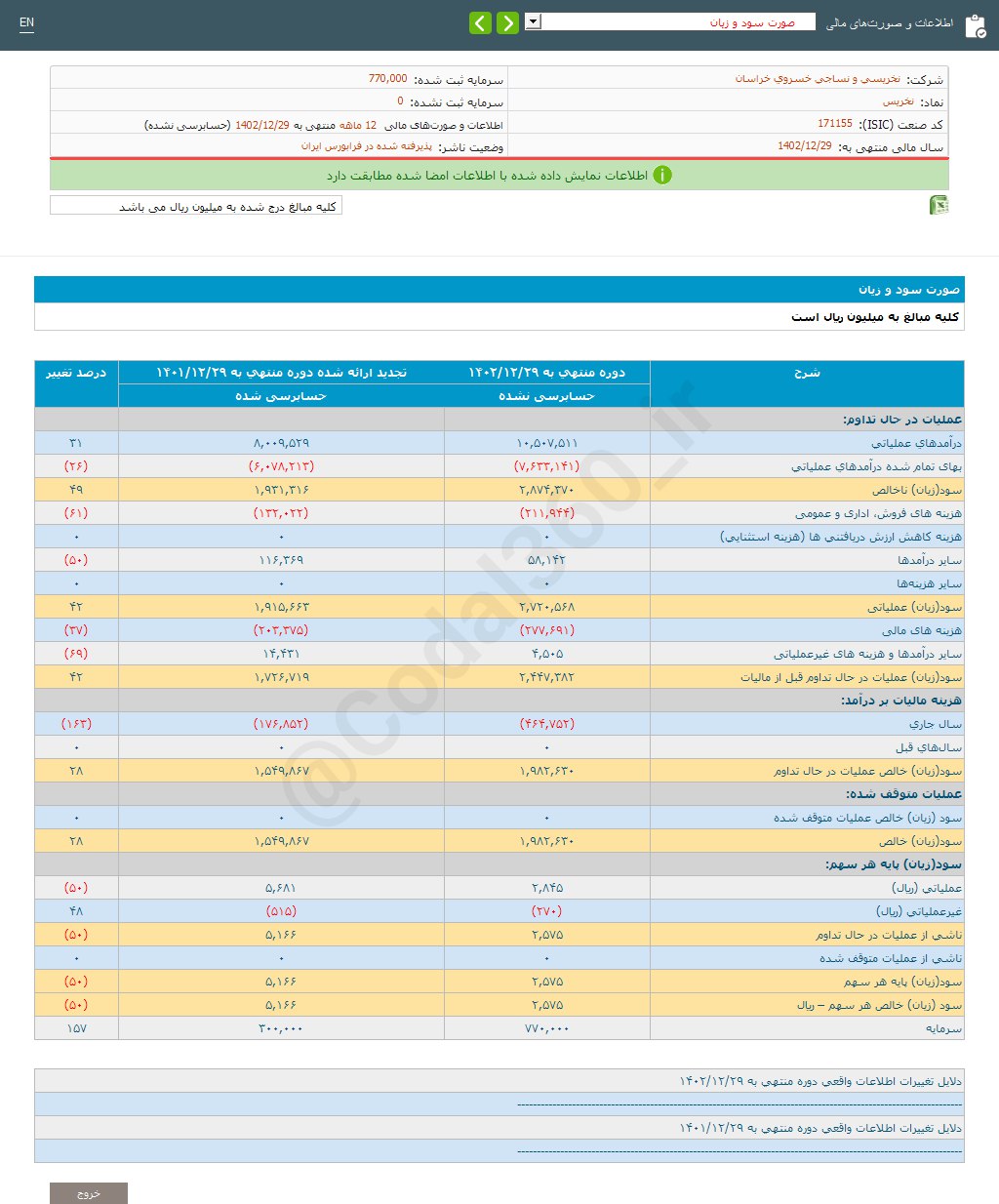 رشد ۲۸ درصدی سود نخریس