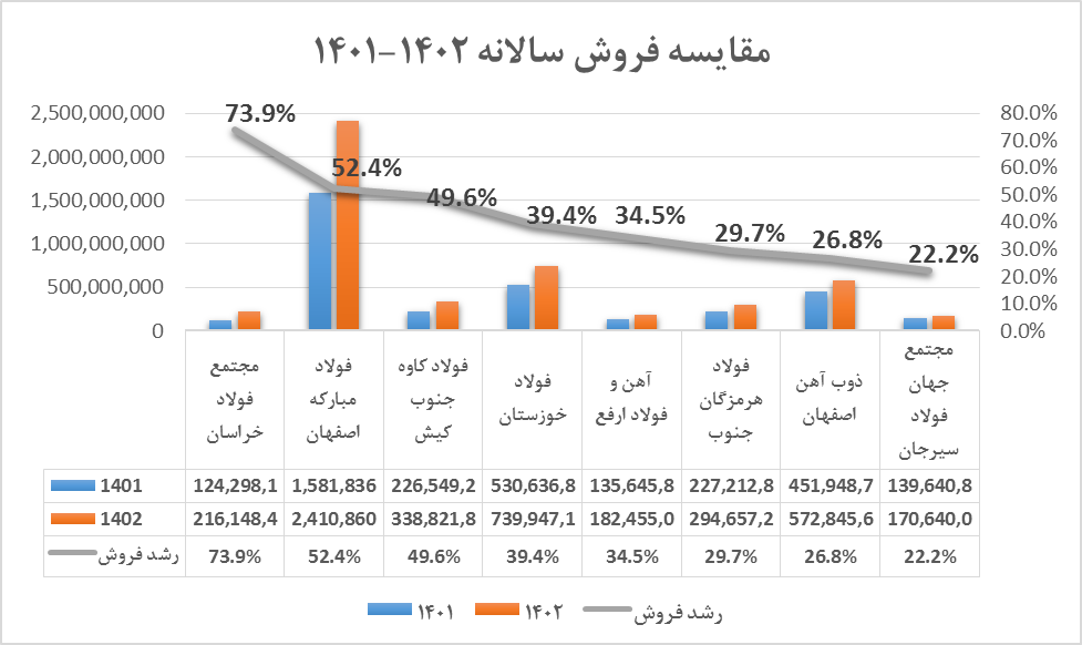 رکورد کم نظیر فروش فولاد خراسان در سال جاری 