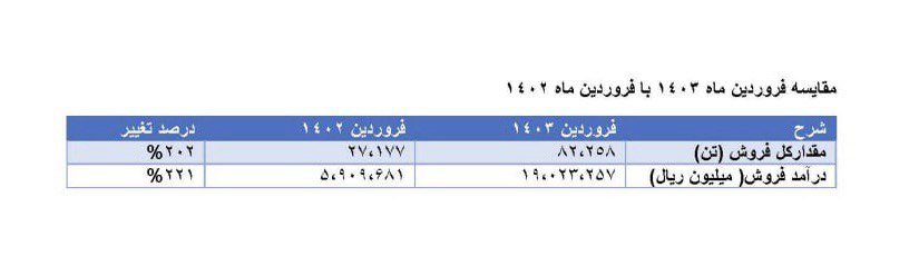 رکورد کم نظیر فروش فولاد خراسان در سال جاری 