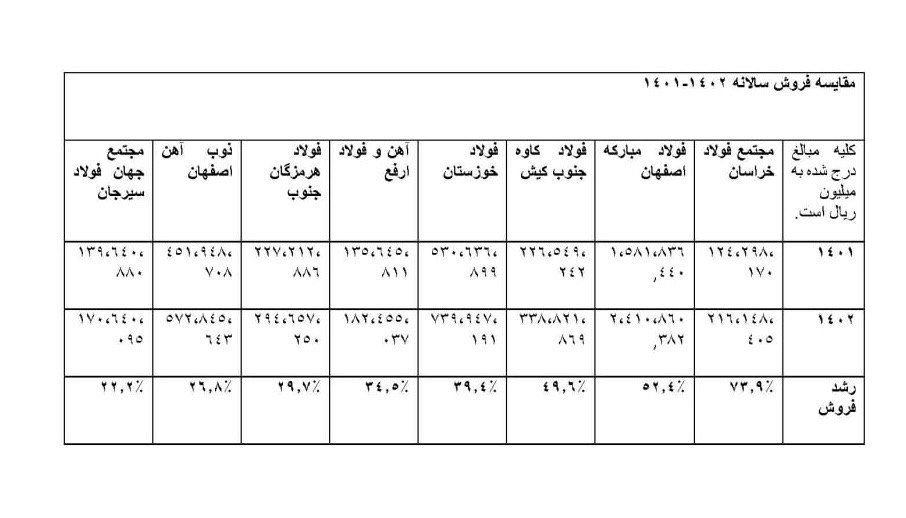 رکورد کم نظیر فروش فولاد خراسان در سال جاری 