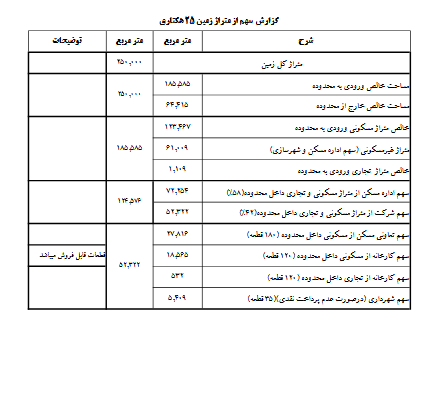 توضیحات قثابت از فروش زمین