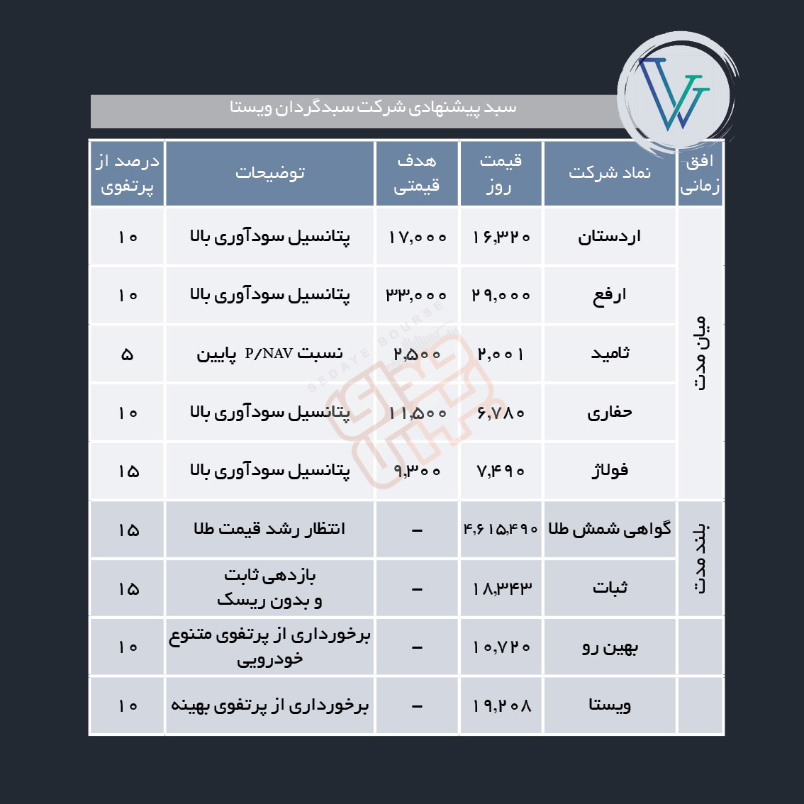 سبدهای پیشنهادی هفته چهارم اردیبهشت ماه