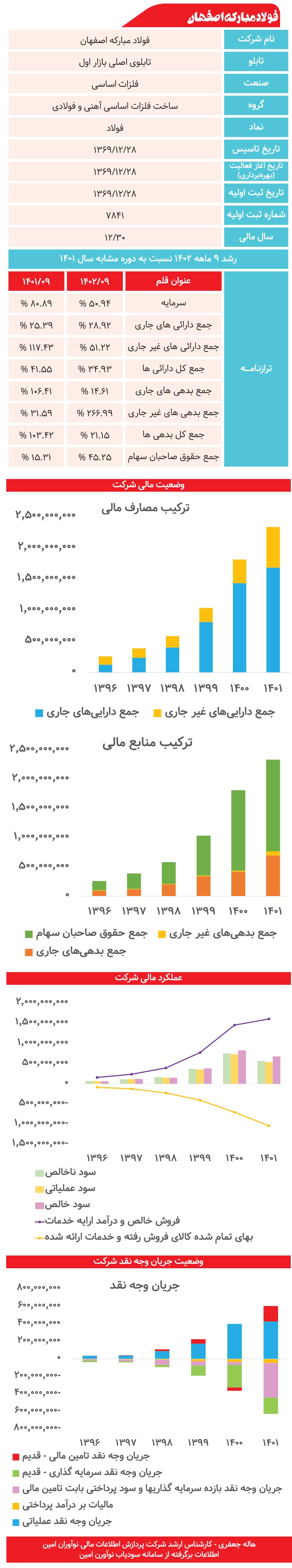 فولاد مبارکه اصفهان زیر ذره‌بین