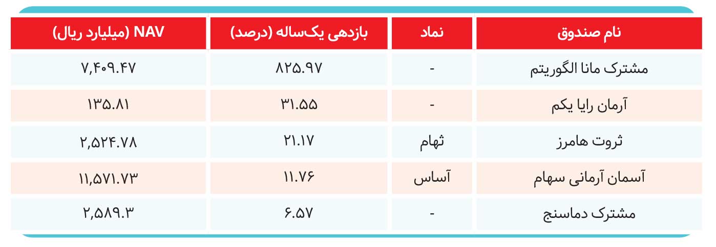 صندوق‌های سرمایه‌گذاری برنده بازار کدام هستند؟