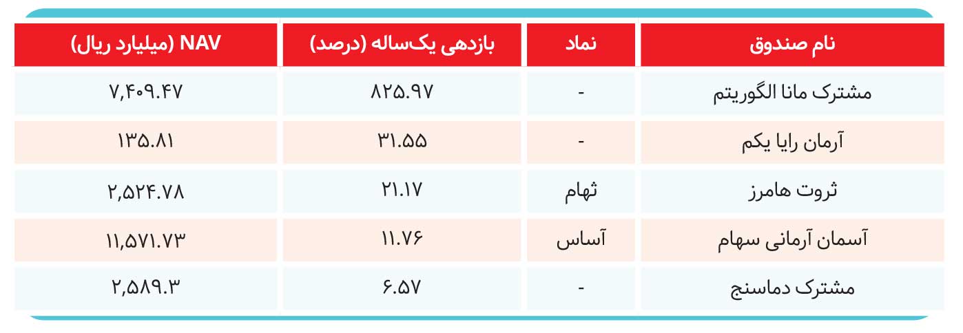 صندوقهای سرمایهگذاری برنده بازار کدام هستند؟