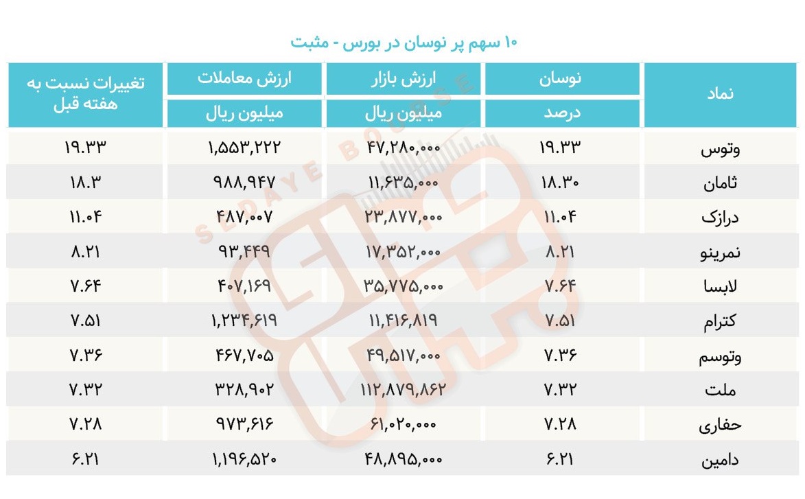 سبقت گرفتگان هفته در رالی بورس