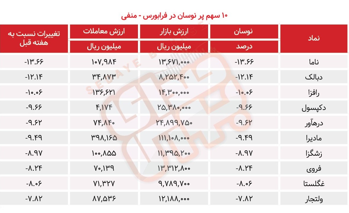 سبقت گرفتگان هفته در رالی بورس