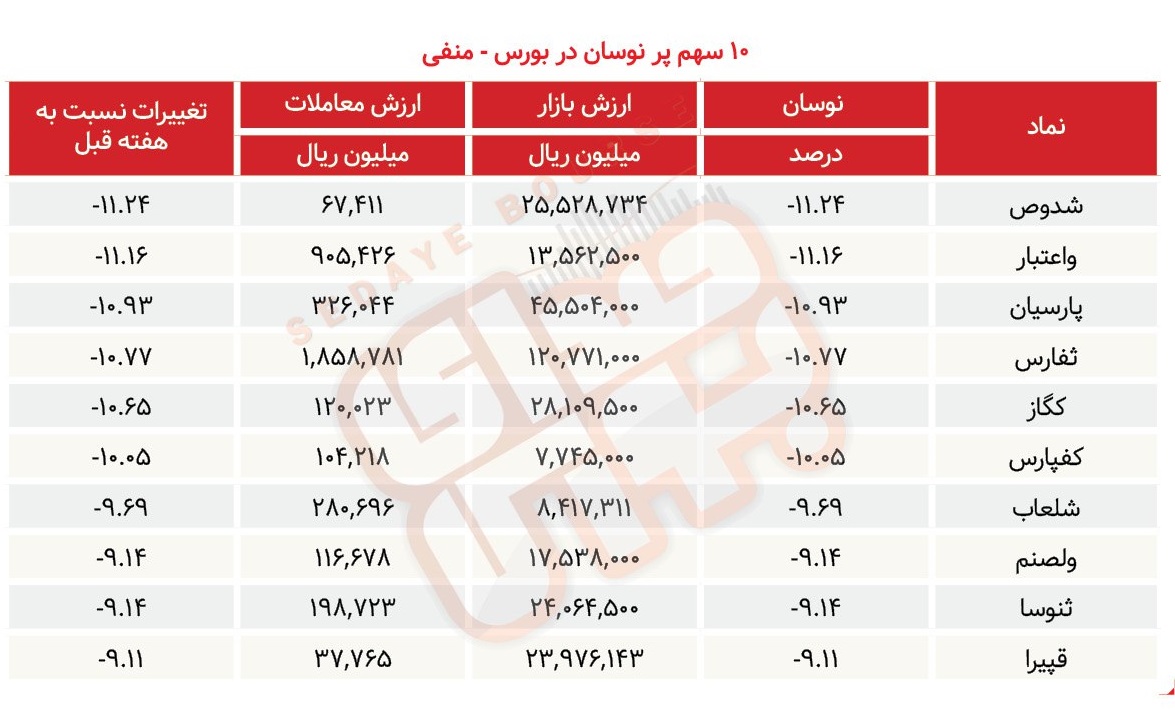 سبقت گرفتگان هفته در رالی بورس