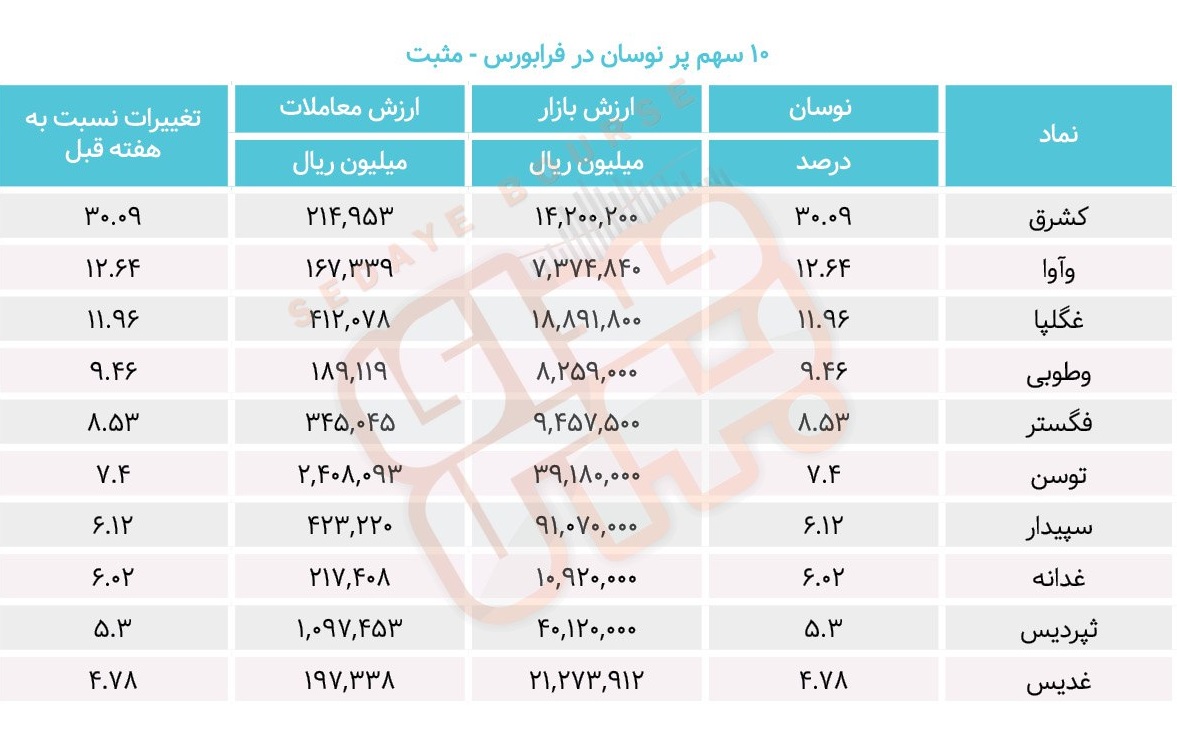 سبقت گرفتگان هفته در رالی بورس