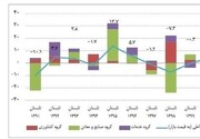 دهه «رکود، عبرت، تجربه»