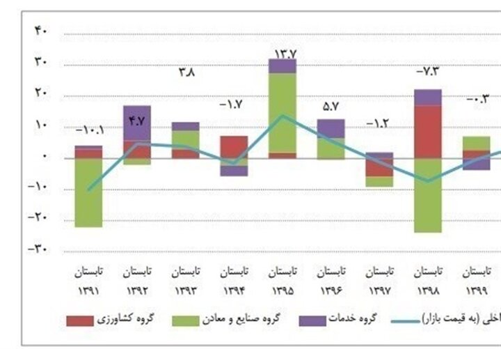 دهه «رکود، عبرت، تجربه»