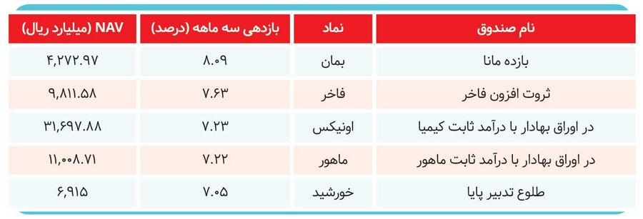 صندوق‌های سرمایه‌گذاری برنده بازار کدام هستند؟