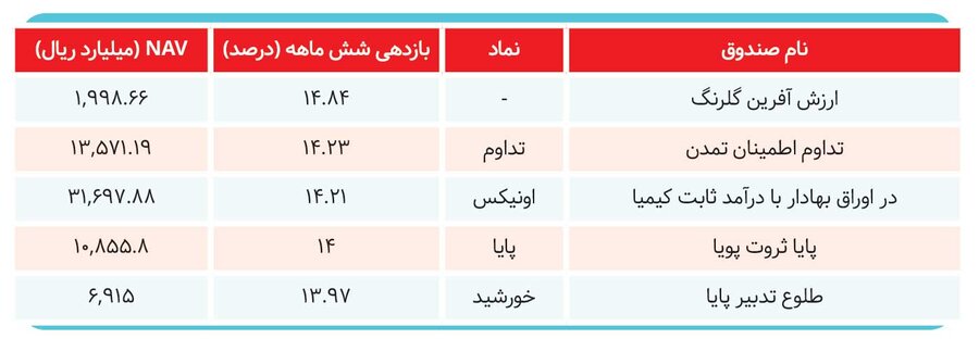 صندوق‌های سرمایه‌گذاری برنده بازار کدام هستند؟