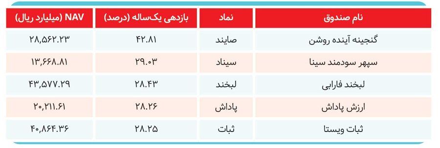 صندوق‌های سرمایه‌گذاری برنده بازار کدام هستند؟