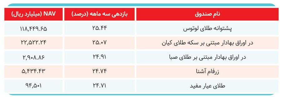 صندوق‌های سرمایه‌گذاری برنده بازار کدام هستند؟