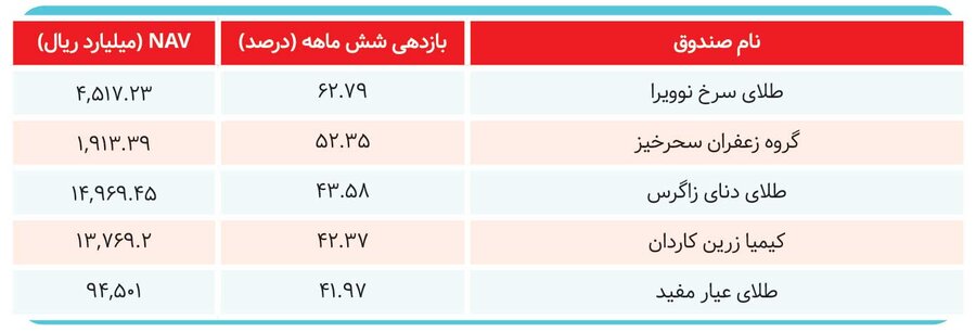 صندوق‌های سرمایه‌گذاری برنده بازار کدام هستند؟