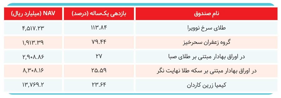 صندوق‌های سرمایه‌گذاری برنده بازار کدام هستند؟