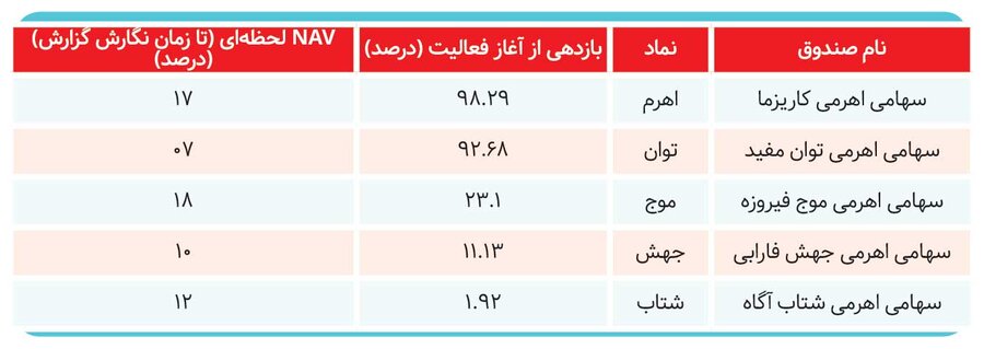 صندوق‌های سرمایه‌گذاری برنده بازار کدام هستند؟