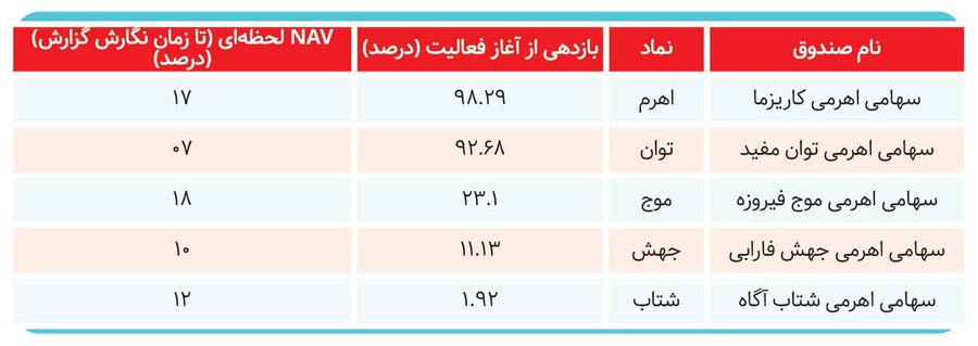 صندوقهای سرمایهگذاری برنده بازار کدام هستند؟